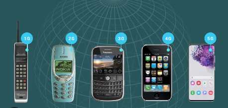 Evolution of wireless technologies 1G to 5G in mobile