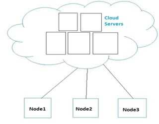 Cloud Computing Concepts: Cloud Servers