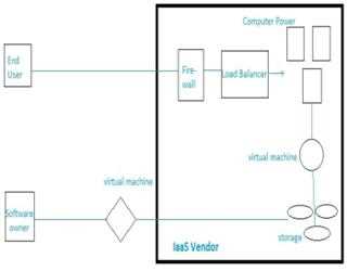 Cloud Computing Concepts: IaaS