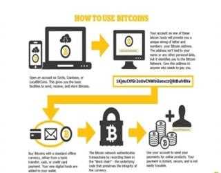 Bitcoins the new era of digital currency