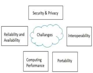 Cloud Computing Challenges