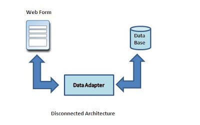 Proof of Disconnected Data Access in ADO.NET