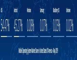 iPhones Will Continue to Dominate Smartphones Sales