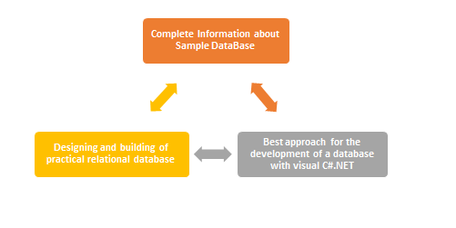 Development and Application of Databases Using Visual C# Language in .NET Framework