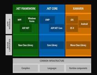 Development an application of Databases Using .NET Framework