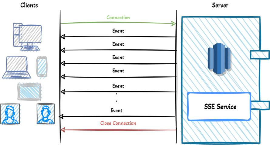Set Sse What is SSE? – MindStick