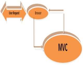 How to MVC communicate with Browser