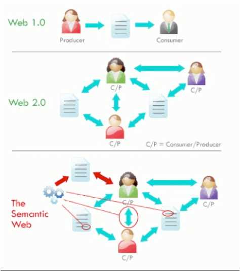 Web Generation (Hierarchy)