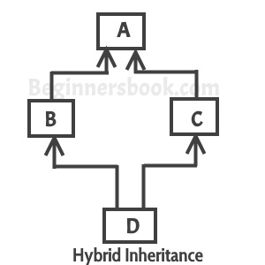 Basics of Inheritance – MindStick