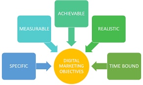 Vital components of digital marketing