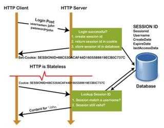 Difference between session and cookie in C#