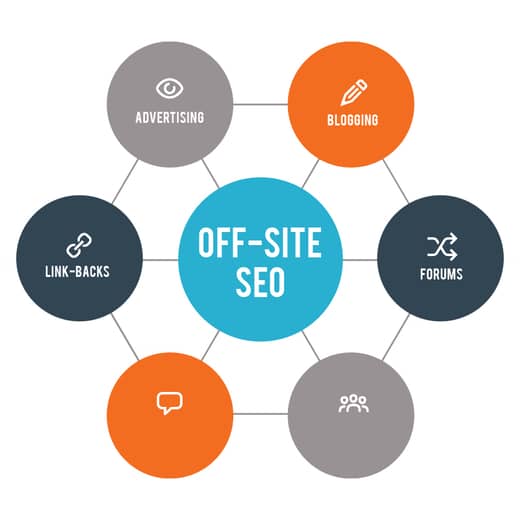 Onsite and offsite Search Engine Optimization