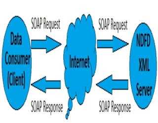 SOAP example in android