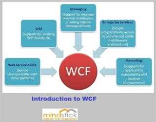 Introduction to WCF image