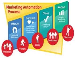 Marketing automation