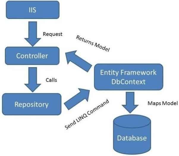 What is repository pattern?