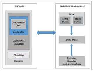 Understand The  iOS Security Architecture