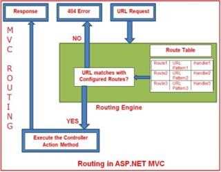 Routers and Controller in ASP.NET MVC 3
