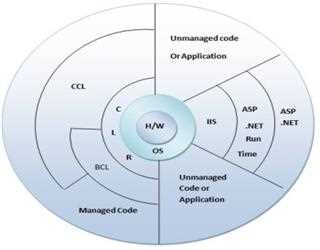 Introduction to .NET Framework