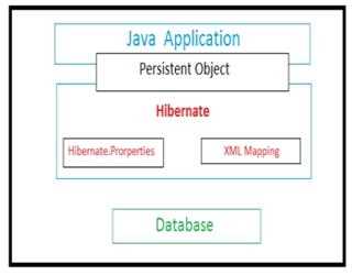 Architecture of Hibernate