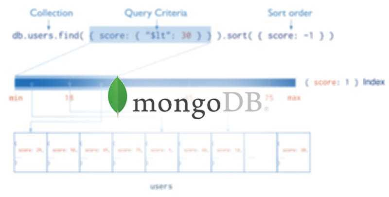 The Importance Of Indexes In MongoDB Performance – MindStick