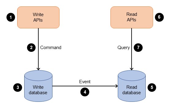 What is CQRS and how would you implement it in a .NET application ...