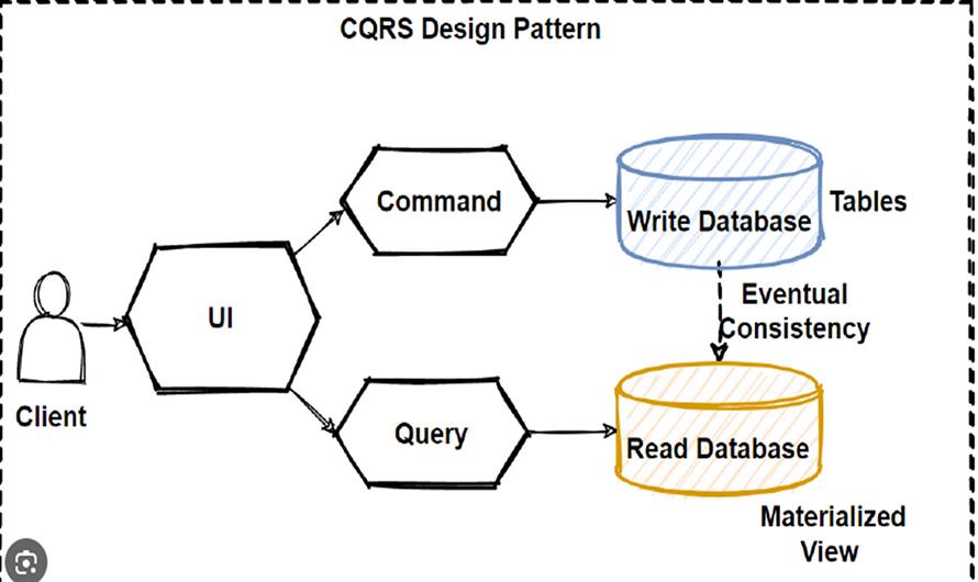 What is CQRS and how would you implement it in a application