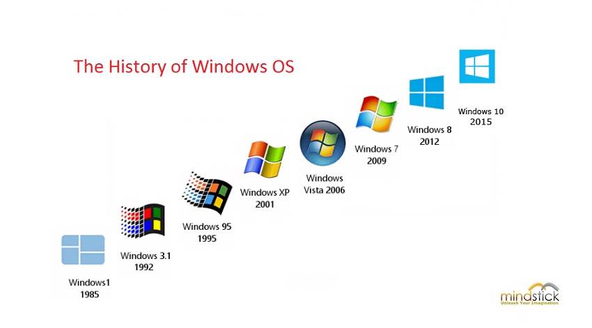 The History Of Windows Operating System Riset