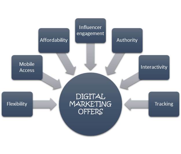 Why digital marketing is the need of the hour?