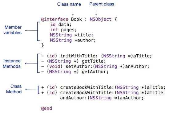 Objective C : Headers, Interfaces, Methods