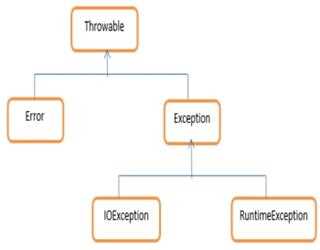 Exception Handling in Java: Classifying Exceptions