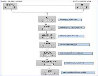 Overview and History of C#