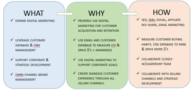 E-commerce and digital marketing runs parallel