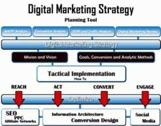E-commerce and digital marketing runs parallel