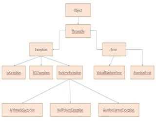 What is Exception Handling