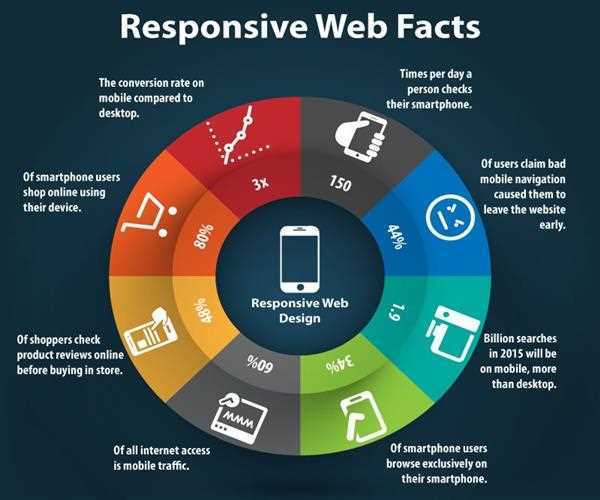 Why Responsive Web Designing is Important for Your Online Business Today?