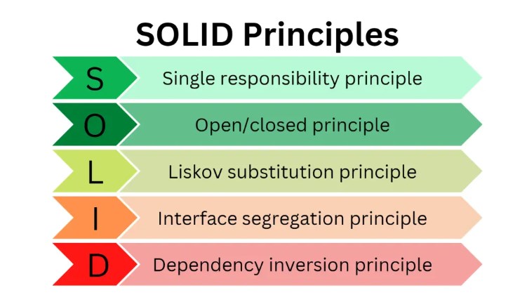 SOLID Principle – MindStick