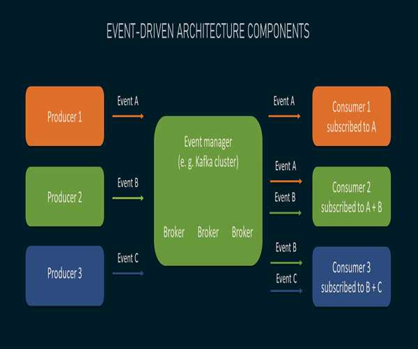 Event-Driven Architecture with C# Microservices: Using Pub/Sub and CQRS Patterns image