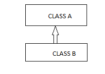 Inheritance and its types – MindStick