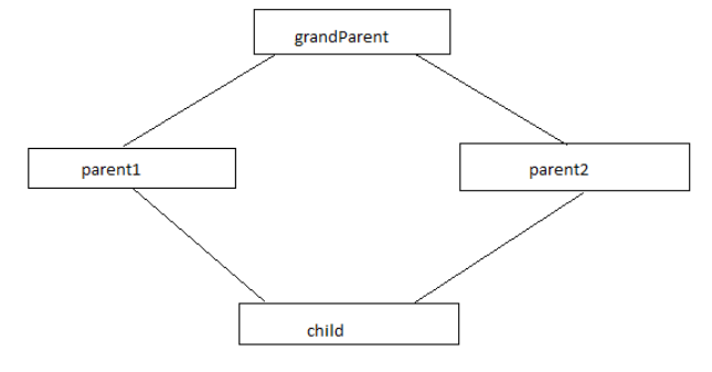Inheritance and its types – MindStick