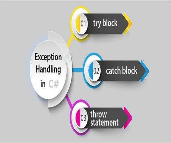 Exception Handling in C#