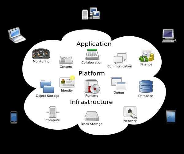 All About Cloud Computing in 2020
