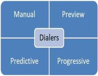 Acumen of  Customized CRM Software Solution & Types of Dialer for Call Centres