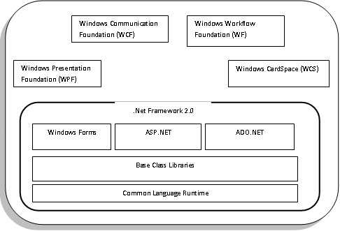 The technologies in the .NET Framework 3.0