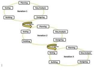 Software Development Life Cycle (SDLC)