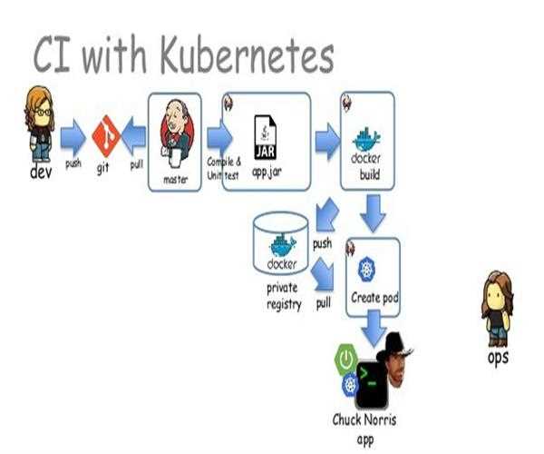 Containerization and Orchestration: How to Deploy C# Microservices with Docker and Kubernetes