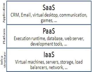 Introduction to Cloud Computing