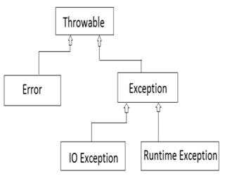 Exception Handling in Java