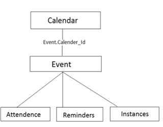 Calendar API in Android