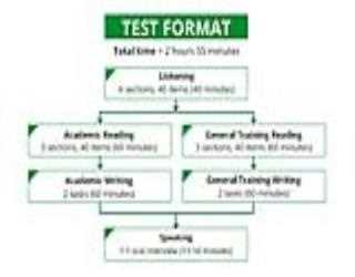 Essential Things You Need To Know About IELTS
